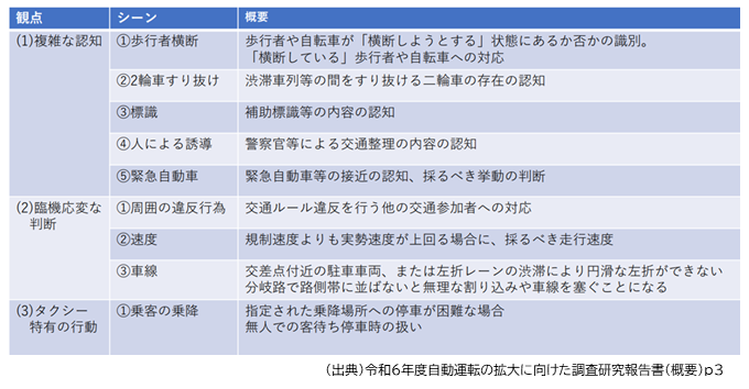 令和6年度自動運転の拡大に向けた調査研究報告書(概要)p3
