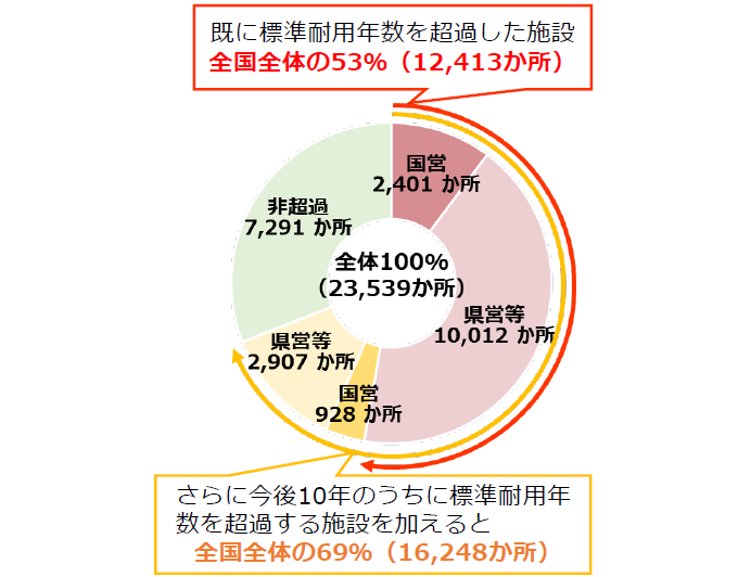 今般の改正の背景